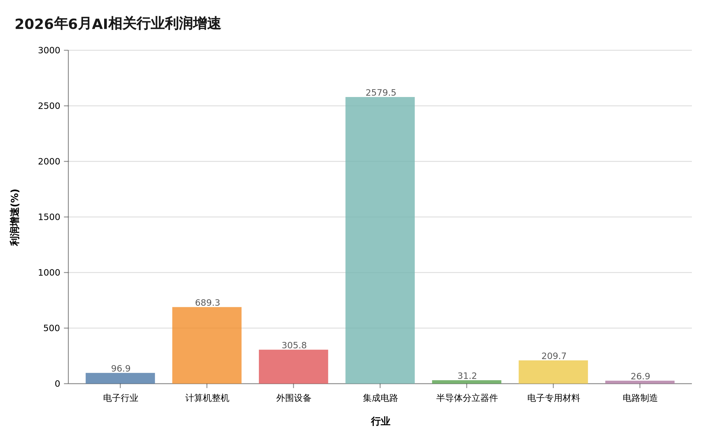 2026年6月AI相关行业利润增速