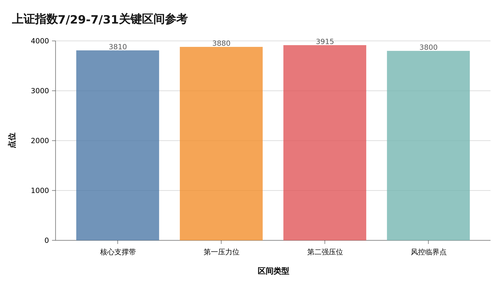 上证指数7/29-7/31关键区间参考