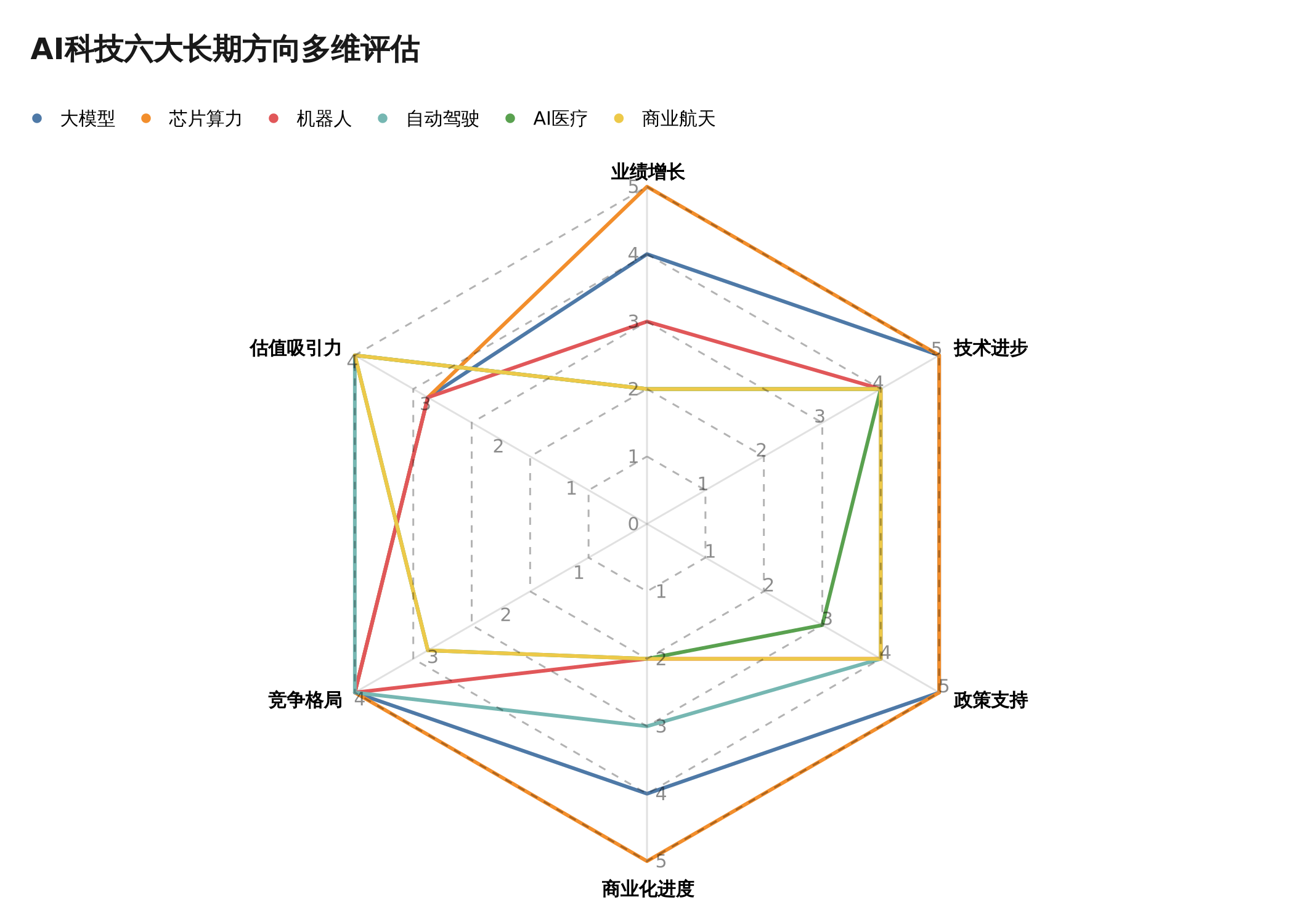 AI科技六大长期方向多维评估